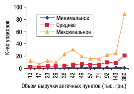 Рис. 6. Минимальное, среднее и максимальное количество проданных упаковок препаратов ХИЛАК и ХИЛАК ФОРТЕ в аптечных пунктах, сгруппированных по объемам выручки, в феврале 2006 г.