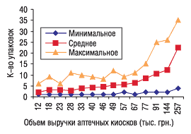 Рис. 7. Минимальное, среднее и максимальное количество проданных упаковок препаратов ХИЛАК и ХИЛАК ФОРТЕ в аптечных киосках, сгруппированных по объемам выручки, в феврале 2006 г.