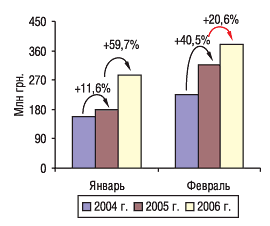 Рис. 1. Объем импорта ГЛС в денежном выражении в феврале 2004–2006 гг. с указанием процента прироста/убыли по сравнению с предыдущим годом