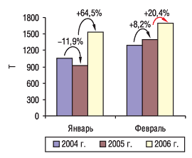 Рис. 2. Объем импорта ГЛС в натуральном выражении в феврале 2004–2006 гг. с указанием процента прироста/убыли по сравнению с предыдущим годом