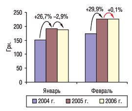 Рис. 3. Объем импорта 1 весовой единицы импортируемых ГЛС в феврале 2004–2006 гг. с указанием процента прироста/убыли по сравнению с предыдущим годом