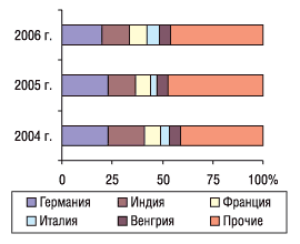 Рис. 4. Удельный вес стран — крупнейших поставщиков ГЛС в общем объеме импорта ГЛС в денежном выражении в феврале 2004–2006 гг.