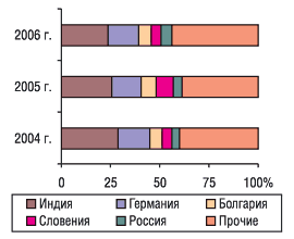 Рис. 5. Удельный вес стран — крупнейших поставщиков ГЛС в общем объеме импорта ГЛС в натуральном выражении в феврале 2004–2006 гг.