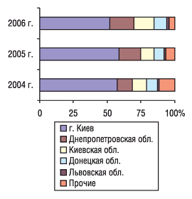 Рис. 6. Удельный вес регионов Украины — крупнейших получателей ГЛС в общем объеме импорта ГЛС в денежном выражении в феврале 2004–2006 гг.