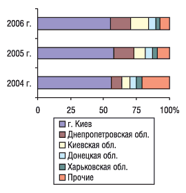 Рис. 7. Удельный вес регионов Украины — крупнейших получателей ГЛС в общем объеме импорта ГЛС в натуральном выражении в феврале 2004–2006 гг.