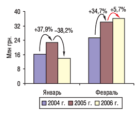 Рис. 9. Объем экспорта ГЛС в денежном выражении в феврале 2004–2006 гг. с указанием процента прироста/убыли по сравнению с предыдущим годом