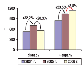 Рис. 10. Объем экспорта ГЛС в натуральном выражении в феврале 2004–2006 гг. с указанием процента прироста/убыли по сравнению с предыдущим годом