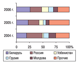 Рис. 12. Удельный вес стран — крупнейших получателей ГЛС украинского производства в общем объеме экспорта ГЛС в денежном выражении в феврале 2004–2006 гг.