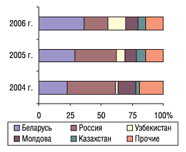 Рис. 13. Удельный вес стран — крупнейших получателей ГЛС украинского производства в общем объеме экспорта ГЛС в натуральном выражении в феврале 2004–2006 гг.