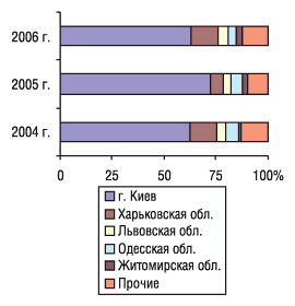 Рис. 14. Удельный вес некоторых областей Украины в общем объеме экспорта ГЛС в денежном выражении в феврале 2004–2006 гг.