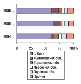 Рис. 15. Удельный вес некоторых областей Украины в общем объеме экспорта ГЛС в натуральном выражении в феврале 2004–2006 гг.