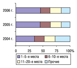 Рис. 16. Распределение объема экспорта ГЛС в денежном выражении по группам 3004 ТН ВЭД среди компаний-поставщиков в феврале 2004–2006 гг.