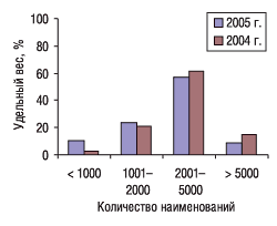 Рис. 1. Количество наименований ЛС, которое по оценке экспертов центров закупок было в ассортименте аптек (сетей) в 2004 и 2005 гг. 