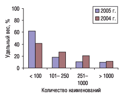 Рис. 2. Среднее количество ассортиментных единиц, которое по оценке экспертов центров закупок присутствовало в одном заказе аптек (сетей) поставщику в 2004 и 2005 гг. 