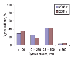 Рис. 3. Минимальная сумма заказа, при которой по оценке экспертов центров закупок дистрибьюторы осуществляли поставку товара в аптеки (сети) в 2004 и 2005 гг. 