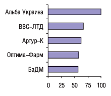 Малые сети