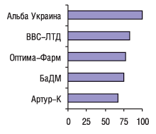 Средние сети