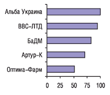 Крупные сети