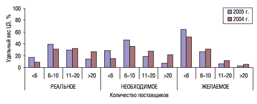 Рис. 1. Удельный вес центров закупок, работавших с определенным количеством поставщиков, которое по оценке экспертов по закупкам было реальным/необходимым/желаемым в 2004 и 2005 гг.