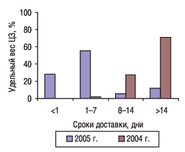 Рис. 2. Срок доставки заказа в аптеки, который по мнению экспертов центров закупок (с указанием их удельного веса) являлся приемлемо максимальным в 2004 и 2005 гг.