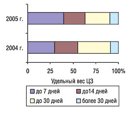 Рис. 3. Показатель долгосрочности товарного запаса, который по мнению экспертов центров закупок (с указанием их удельного веса) был характерным для аптек в 2004 и 2005 гг.