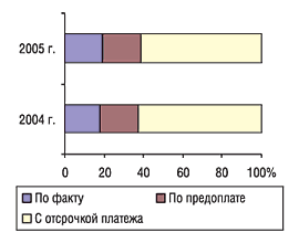 Рис. 4. Удельный вес показателей объема осуществляемых закупок в разрезе различных условий оплаты в 2004 и 2005 гг.