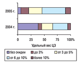 Рис. 5. Объемы скидок, обычно предоставляемых центрам закупок (с указанием их удельного веса) поставщиками при предоплате в 2004 и 2005 гг.