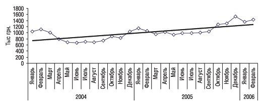 Рис. 1. Динамика объемов аптечных продаж КРЕОНА в денежном выражении за январь 2004 – февраль 2006 г. с указанием линейного тренда. 