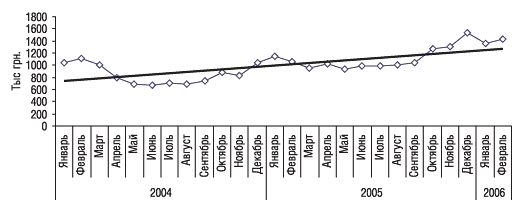 Рис. 1. Динамика объемов аптечных продаж КРЕОНА в денежном выражении за январь 2004 – февраль 2006 г. с указанием линейного тренда.