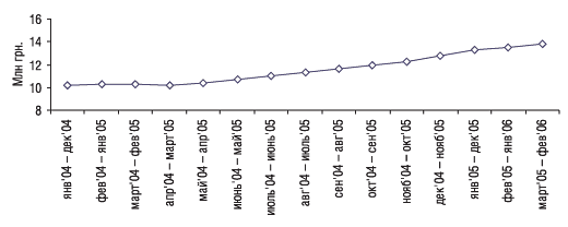 Рис. 2. СГС объемов аптечных продаж КРЕОНА в денежном выражении за январь 2004 — февраль 2006 г. 