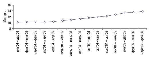 Рис. 2. СХС объемов аптечных продаж КРЕОНА в денежном выражении за январь 2004 — февраль 2006 г.