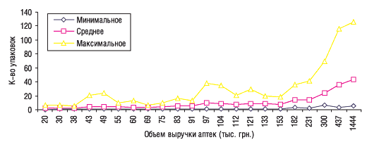 Рис. 3. Минимальное, среднее и максимальное количество проданных упаковок КРЕОНА в аптеках, сгруппированных по объемам выручки, в феврале 2006 г.