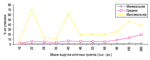 Рис. 4. Минимальное, среднее и максимальное количество проданных упаковок КРЕОНА в аптечных пунктах, сгруппированных по объемам выручки, в феврале 2006 г.