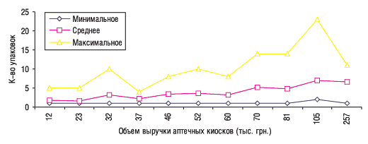 Рис.5. Минимальное, среднее и максимальное количество проданных упаковок КРЕОНА в аптечных киосках, сгруппированных по объемам выручки, в феврале 2006 г.