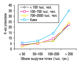 Рис. 6. Среднее количество проданных упаковок КРЕОНА в ТТ, сгруппированных по объемам выручки с учетом категорий населенных пунктов в феврале 2006 г.