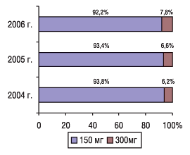 Рис. 7. Удельный вес объемов продаж КРЕОНА с различным содержанием активного вещества в натуральном выражении в феврале 2006 г. 