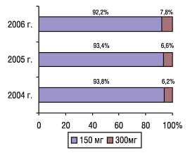 Рис. 7. Удельный вес объемов продаж КРЕОНА с различным содержанием активного вещества в натуральном выражении в феврале 2006 г.