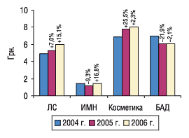 Рис. 1. Средневзвешенная стоимость 1 упаковки некоторых составляющих «аптечной корзины» в феврале 2004–2006 гг. с указанием процента прироста/убыли по сравнению с предыдущим годом
