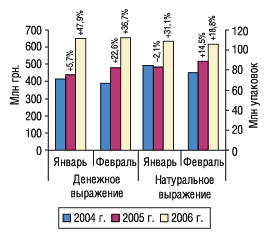 Рис. 2. Объем розничных продаж ЛС в денежном и натуральном выражении в феврале 2004–2006 гг. с указанием процента прироста/убыли по сравнению с предыдущим годом