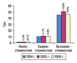 Рис. 3. Средневзвешенная стоимость 1 упаковки ЛС в разрезе ценовых ниш в феврале 2004–2006 гг. с указанием процента прироста/убыли по сравнению с предыдущим годом