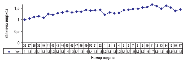 Рисунок. Индекс активности аптечных продаж за 36–52-ю неделю 2005 г. и 1–17-ю неделю 2006 г.