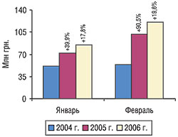 Объем затрат на телевизионную рекламу в январе-феврале 2004, 2005 и 2006 гг. с указанием процента прироста/убыли по сравнению с аналогичным периодом предыдущего года