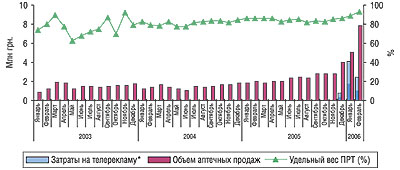 Динамика затрат на телерекламу, объема аптечных продаж и уровня канальной активности препарата ФЕЗАМ в январе 2003 г.- феврале 2006 г.