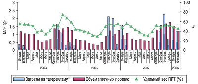 Динамика затрат на телерекламу, объема аптечных продаж и уровня канальной активности препарата НАЗОЛ в январе 2003 г.- феврале 2006 г.