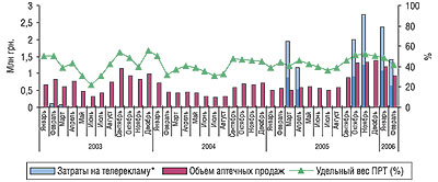 Динамика затрат на телерекламу, объема аптечных продаж и уровня канальной активности препарата НАЗИВИН в январе 2003 г.- феврале 2006 г. 