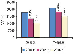 Уровень контакта со зрителем (GRP) в январе-феврале 2004, 2005 и 2006 гг. с указанием процента прироста/убыли по сравнению с аналогичным периодом предыдущего года