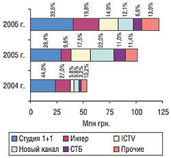 Объем продаж рекламы ЛС в денежном выражении крупнейшими каналами телевидения в феврале 2004, 2005 и 2006 гг. (с указанием их удельного веса)