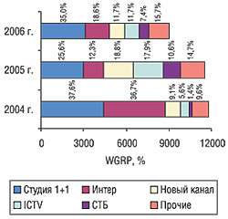 Объем продаж рекламы ЛС в натуральном (рейтинг WGRP) выражении крупнейшими каналами телевидения в феврале 2004, 2005 и 2006 гг. (с указанием их удельного веса)
