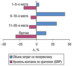 Прирост/убыль объема рекламных бюджетов ЛС и уровня контакта со зрителем по позициям макетирующих организаций ЛС в рейтинге по этому показателю в феврале 2006 г. по сравнению с февралем 2005 г.