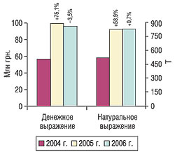 Объем импорта субстанций в денежном и натуральном выражении в I кв.  2004– 2006 гг. с указанием процента прироста/убыли по сравнению с предыдущим годом